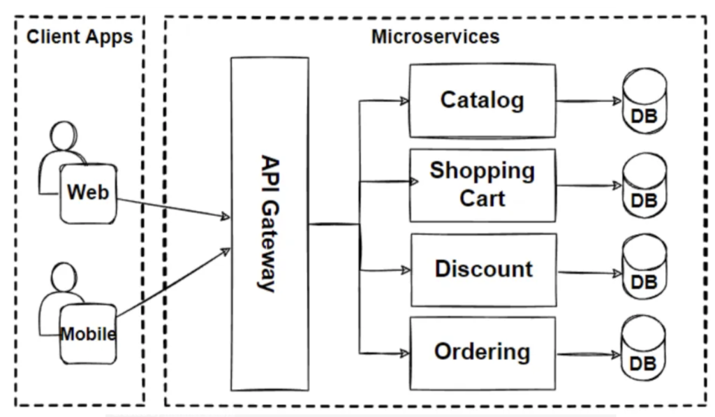 Microservices Architecture Sample flow